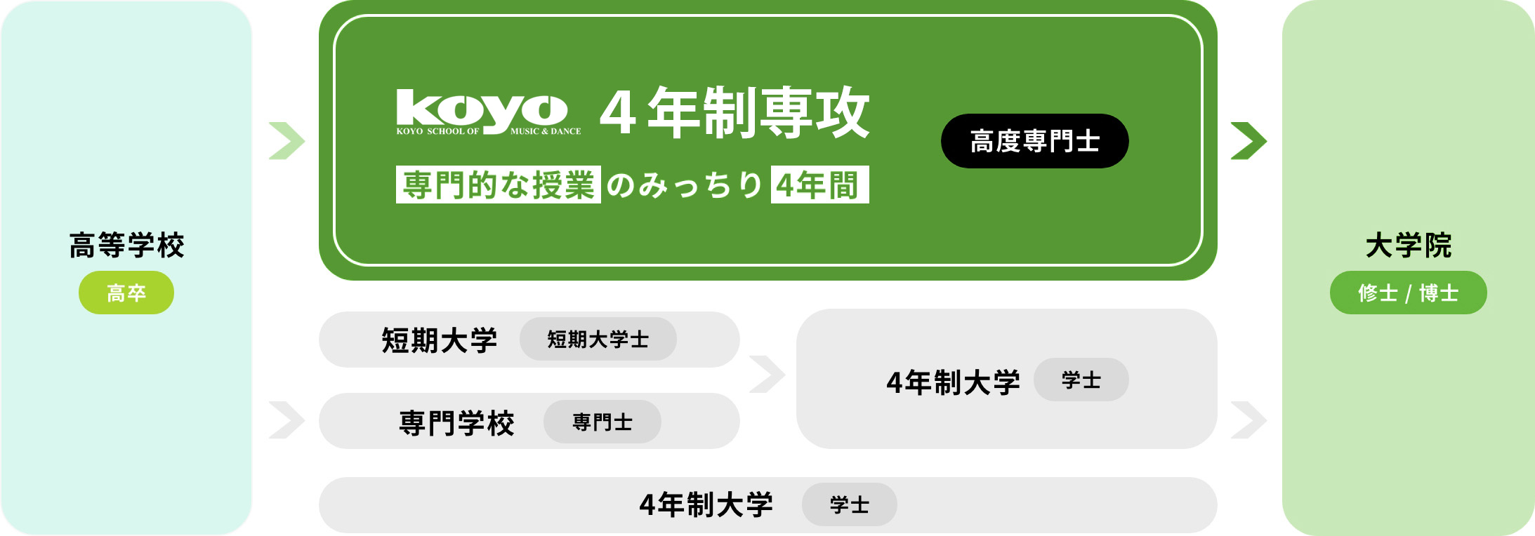 4年制「高度専門士」とは