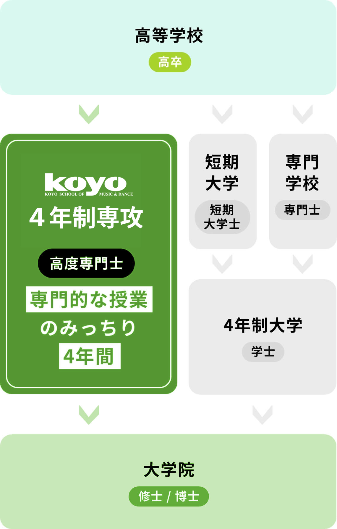 4年制「高度専門士」とは