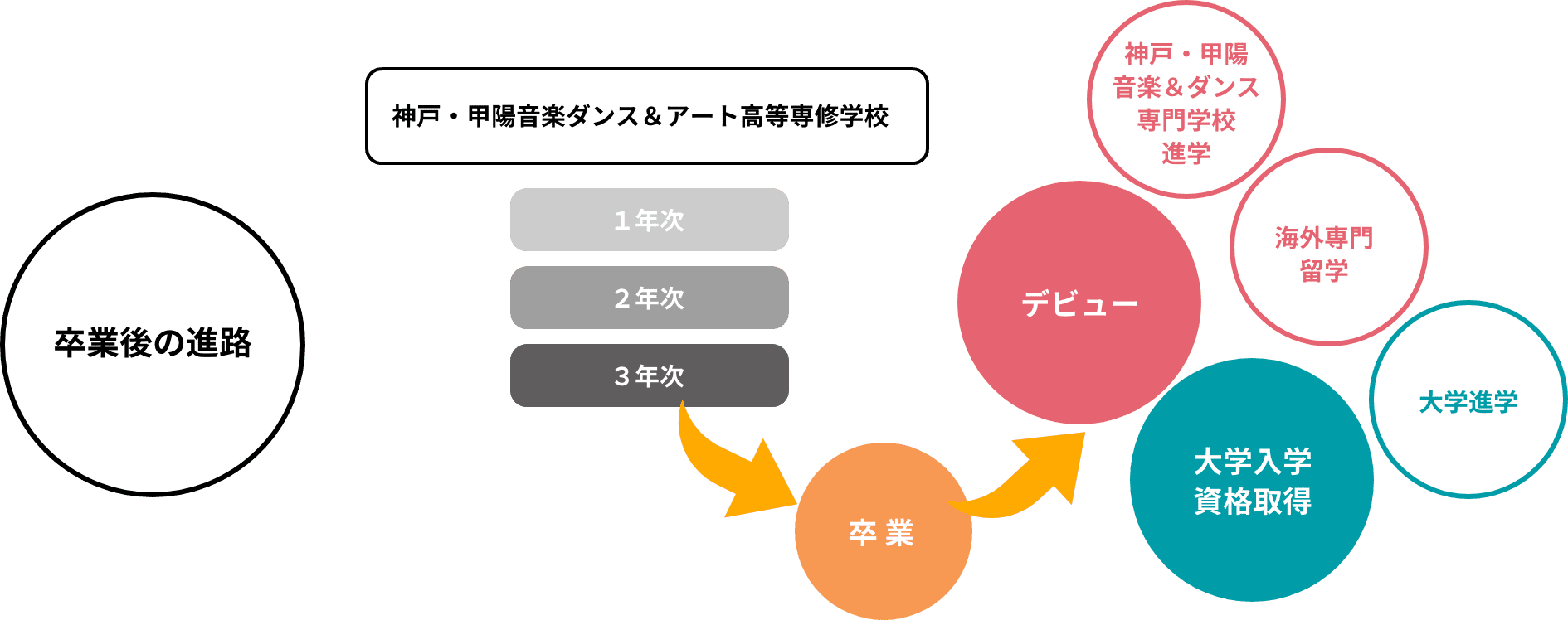 卒業後の進路は、デビュー・大学入学・資格取得・専門学校進学・海外留学